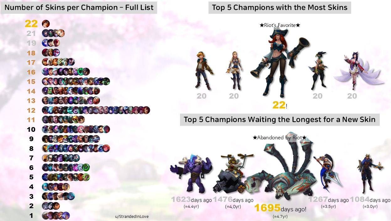 泳池(chí)派對(duì)第(dì)一，LOL最受欢迎的(de)100款皮肤！