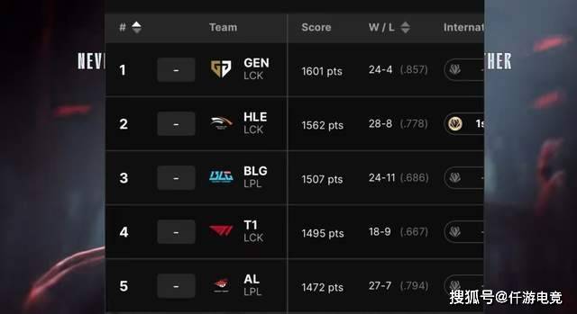 DK官宣cvMax教练加盟!LOL官网更新LOL全球战队实力排名