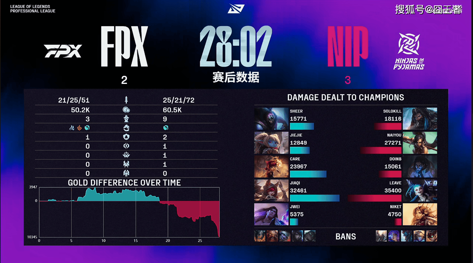 LPL卡位赛:奇迹!NIP逆风翻盘,五局战胜FPX!