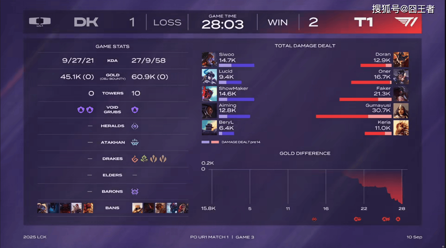 LCK季后赛:功亏一篑,T1鏖战五局,战胜DK,许秀白忙活了