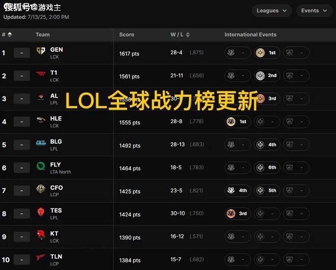 英雄联盟最新全球战力榜出炉，GEN、T1继续霸榜，TES挺进LPL前三