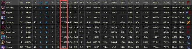 S15瑞士轮分均伤害榜单火了,LPL无一人上榜,Faker高达905