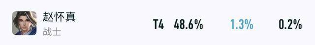 王者出场率暴跌15%,S41赛季各路版本弃子,单排玩家首先避开他们