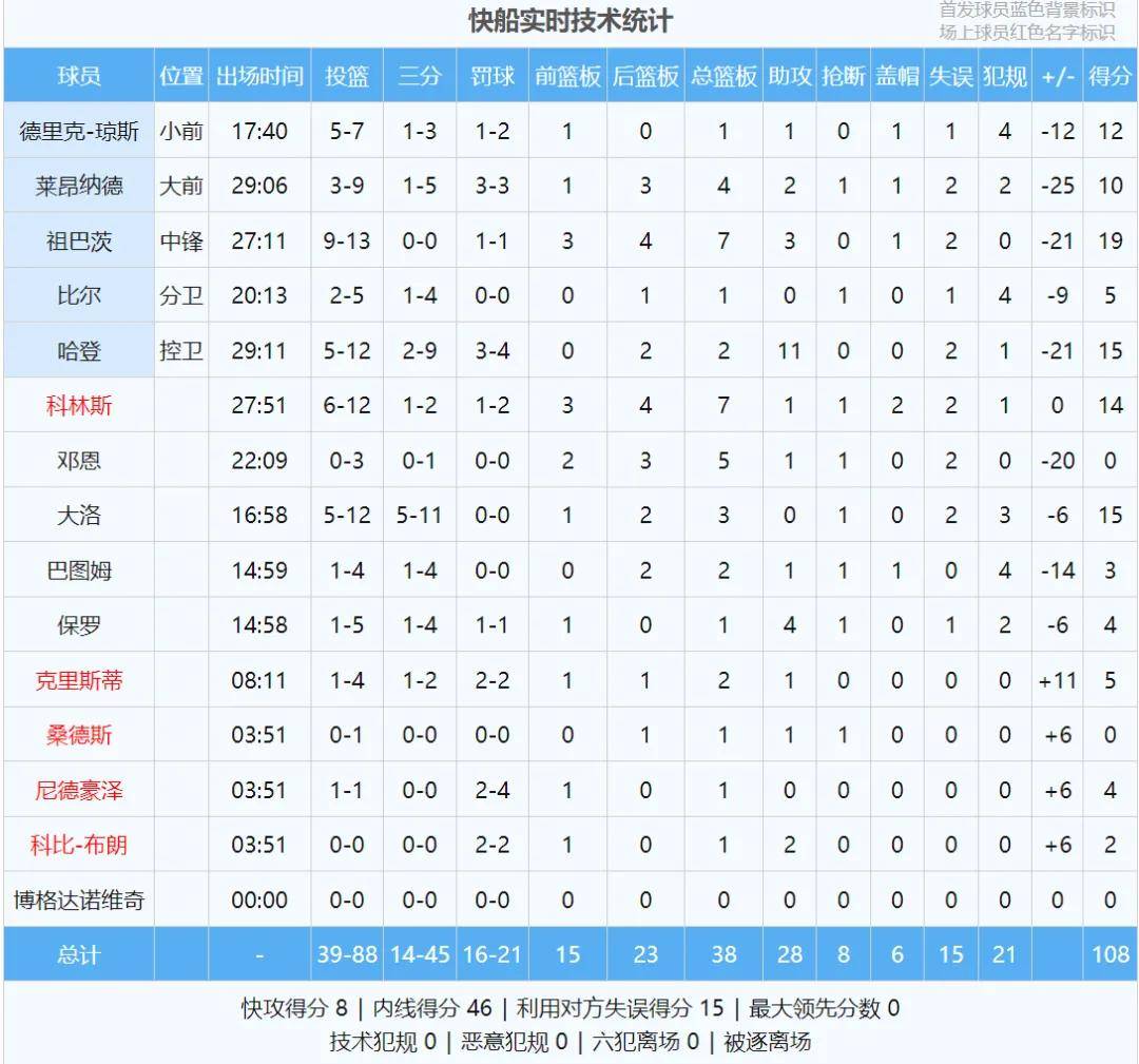 狂输37分！NBA最大冷门！休赛期总冠军翻船了