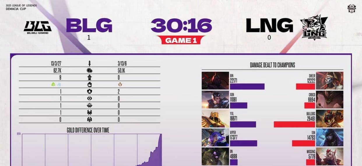 Viper德杯首秀成功！BLG横扫LNG！赢的不只是比赛