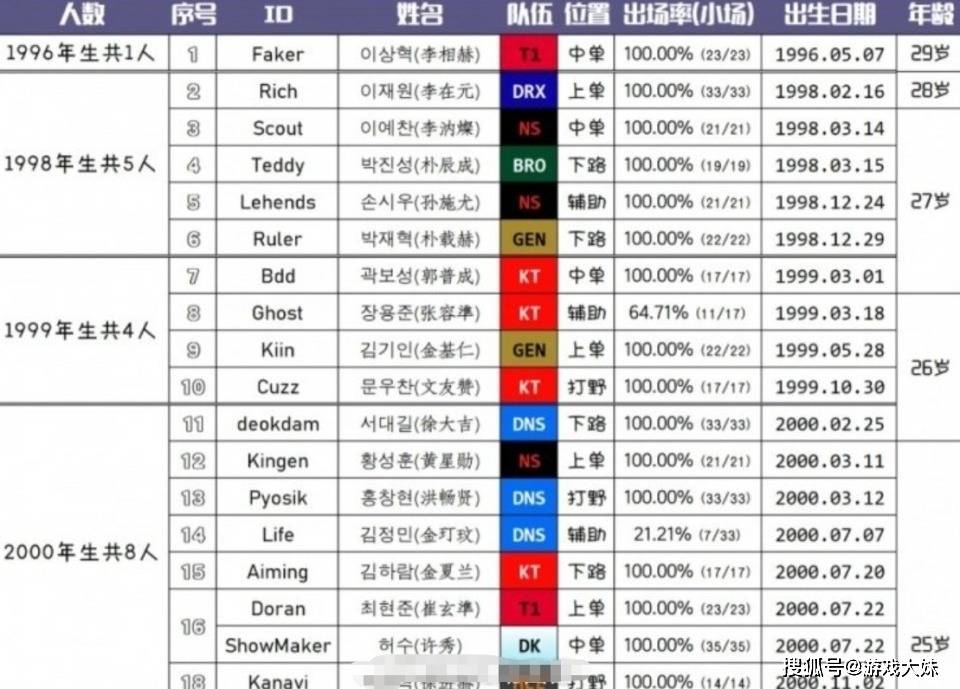 LOL选手年龄盘点，96年只剩下faker一人，同龄人已经全部退役
